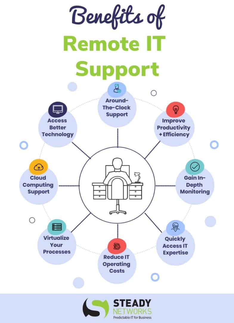 Benefits of Getting Remote IT Support