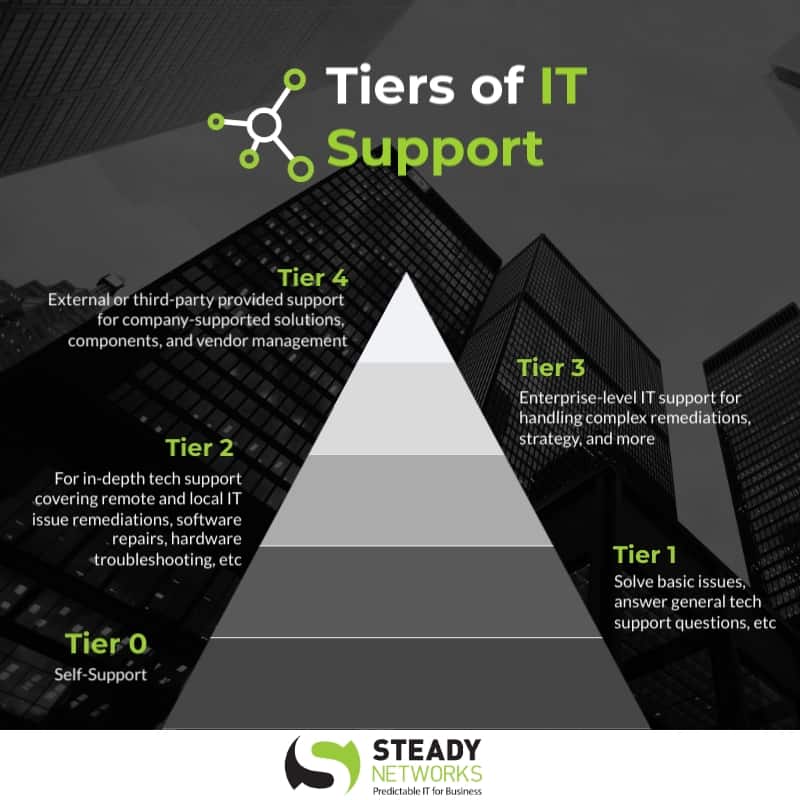 Tiers of IT Support